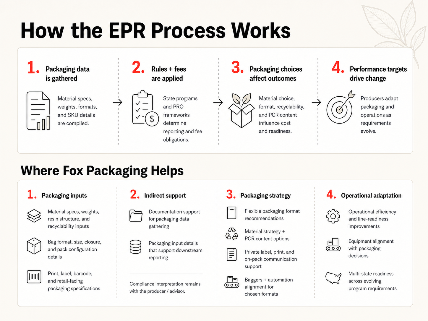 Diagram: How the EPR Process Works and Where Fox Packaging Helps